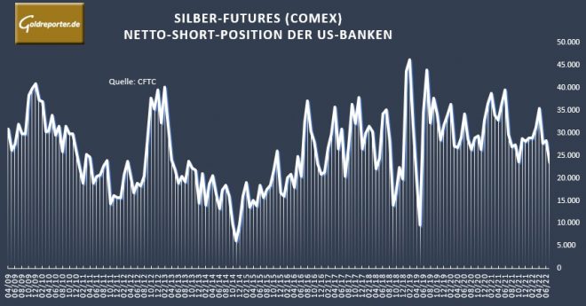 Silber, Futures, Banken, Positionen Silber, Futures, Banken, Positionen