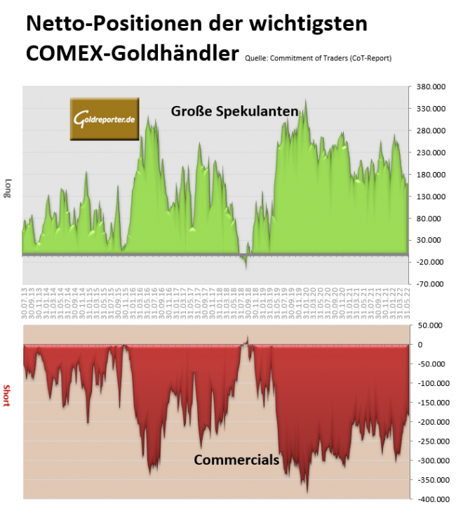 Gold, COMEX, Positionen Gold, COMEX, Positionen