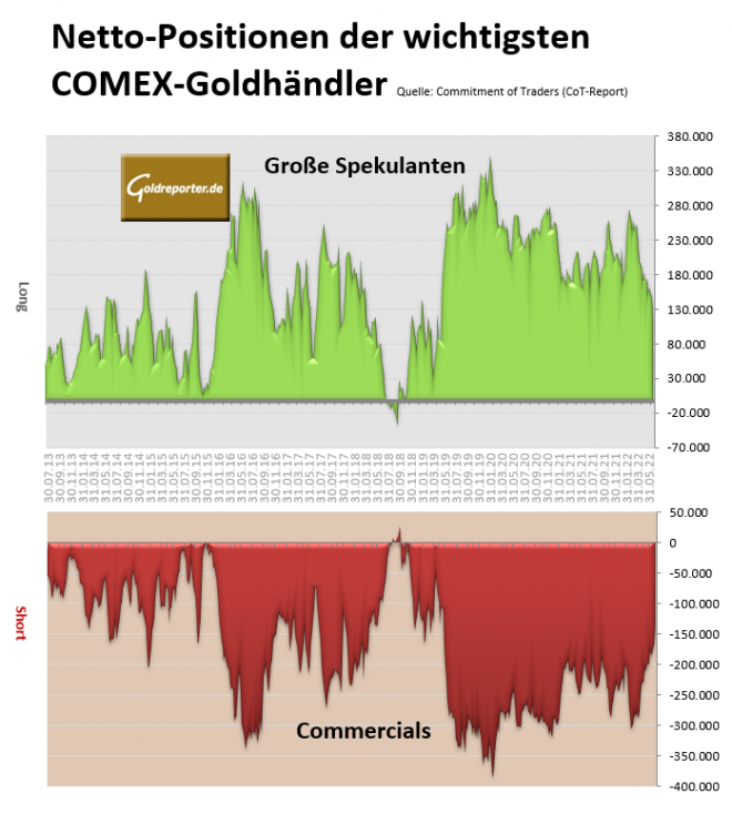 Gold, COT, Positionen