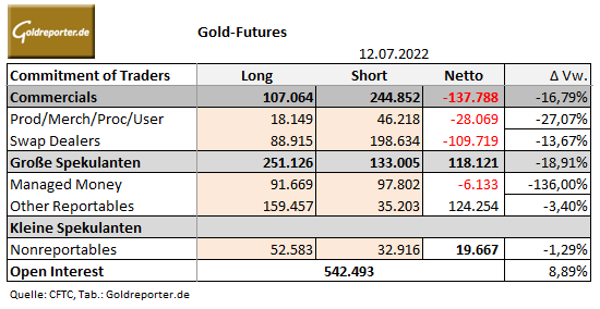 Gold, CoT-Daten