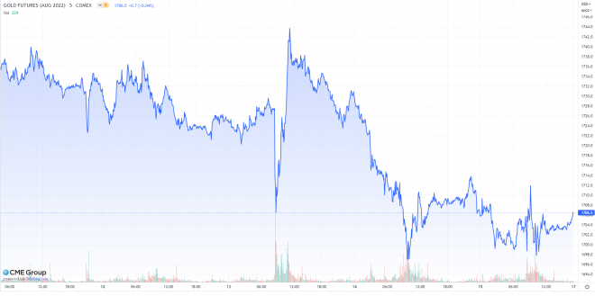 Goldpreis, Gold, COMEX, Chart