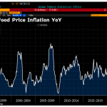 Deutsche Lebensmittelpreise