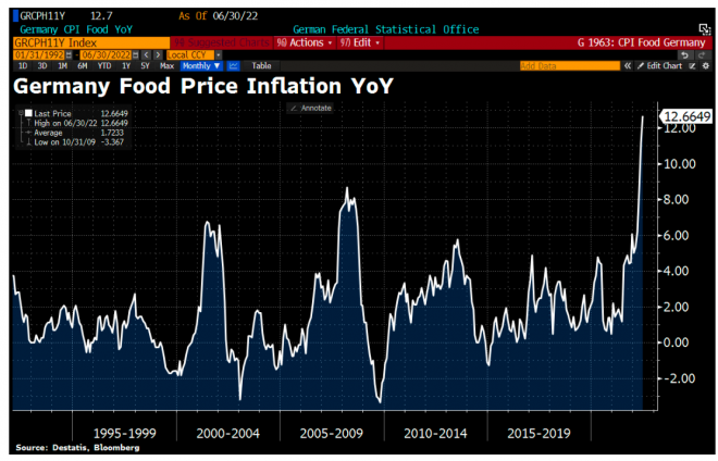 Deutschland, Lebensmittel, Inflation