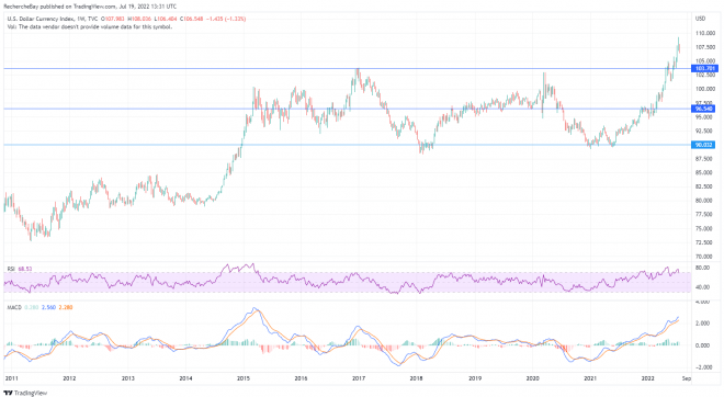Dollar, Index, Chart