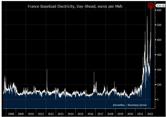 Strompreis, Frankreich, Chart