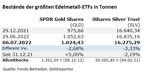 Gold, ETF, GLD, SLV, Bestände, Silber Gold, ETF, GLD, SLV, Bestände, Silber