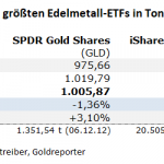 Gold-ETF-20.07.22