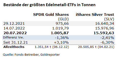 Gold, ETF, GLD, Bestände, SLV, Silber