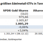 Gold-ETF-27.07.22