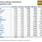 Goldf-Staatsanleihen-12.07.22