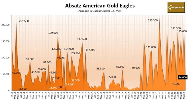 Eagle, Goldmünzen, USA, Absatz, Gold