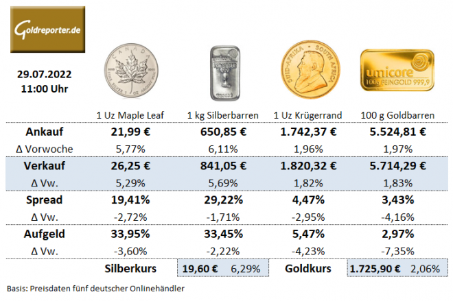 Gold kaufen, Goldmünzen, Goldbarren, Preise, Aufgeld, Silber