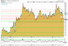 Gold, Goldpreis, US-Dollar, Chart