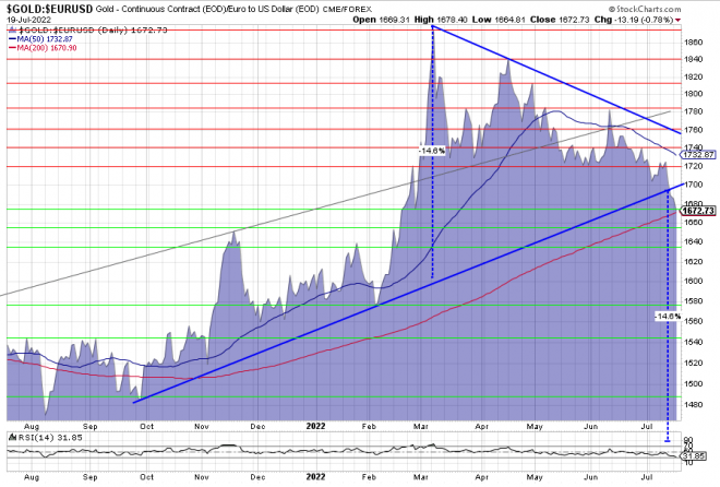 Gold, Goldpreis, Euro, Goldchart, Charttechnik