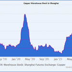 Kupfer-Lagerbestände-Shanghai