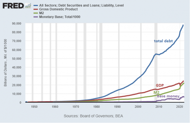 Schulden, BIP, Geldmenge, M2