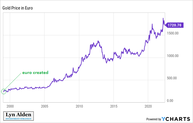 Goldpreis, Euro, Chart Goldpreis, Euro, Chart