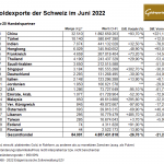 Schweiz-Goldexporte-06-22