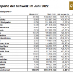 Schweiz-Goldimporte-06-22