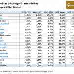 Staatsanleihen-26.07.22