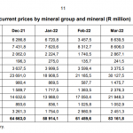 Südafrika-Gold-Absatz 05.22