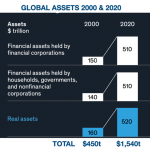 eg-Finanzvermögen-weltweit