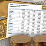 Anleihe-Renditen-Gold-090822