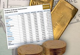 Gold, Goldpreis, Anleihen, Zinsen Gold, Goldpreis, Anleihen, Zinsen