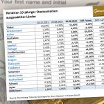 Anleihe-Renditen-Gold-30.08.22