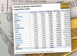 Gold, Edelmetalle, Renditen