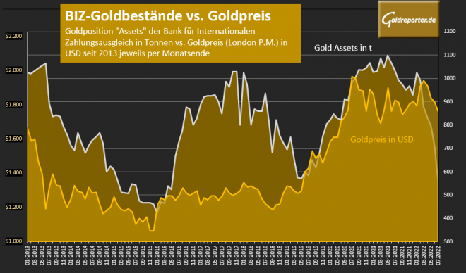 Gold, Goldpreis, BIZ Gold, Goldpreis, BIZ