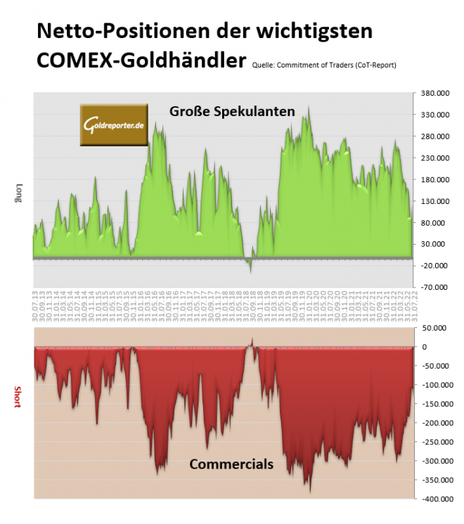 Gold, CoT, Positionen Gold, CoT, Positionen