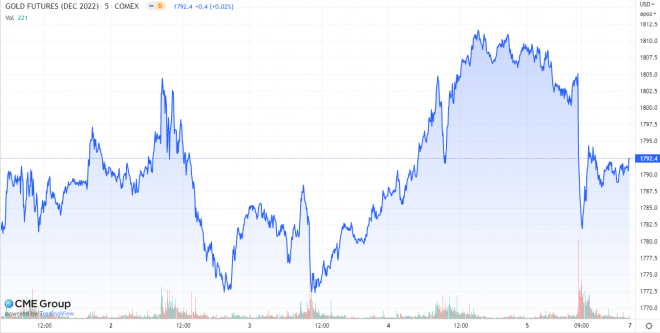 Gold, Goldpreis, US-Futures Gold, Goldpreis, US-Futures
