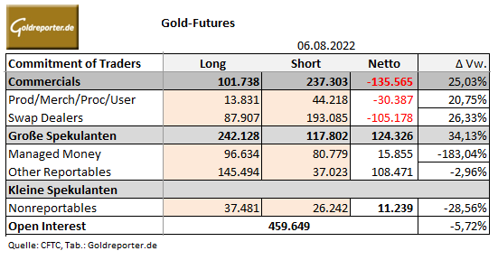 Gold, CoT-Daten, COMEX Gold, CoT-Daten, COMEX