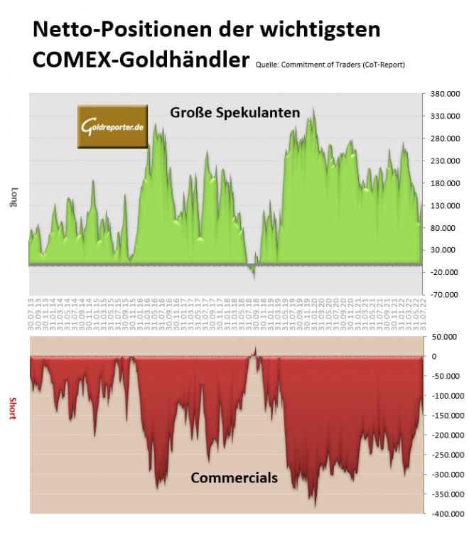 Gold, Futures, Terminmarkt, Positionen