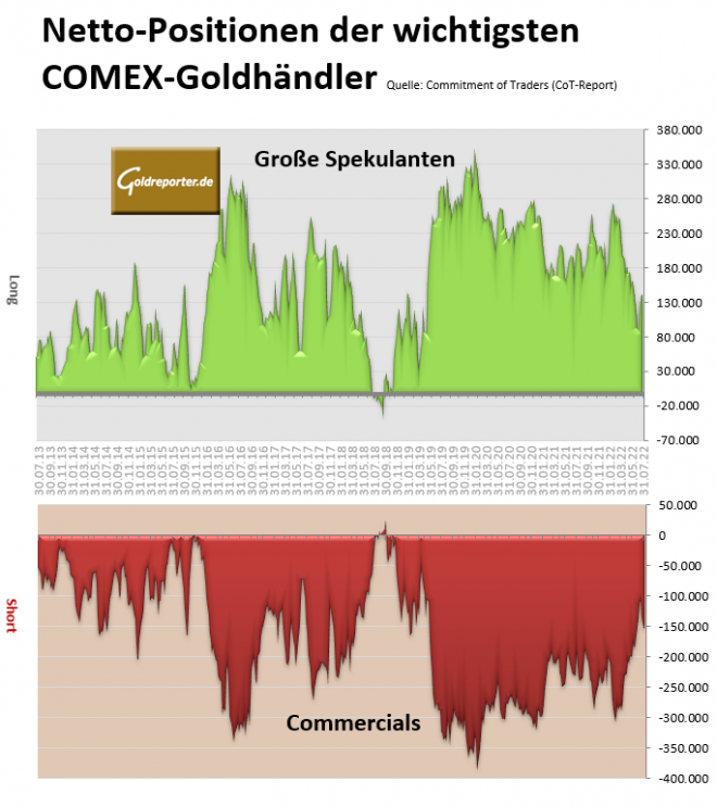 Gold, CoT, Positionen, Spekulanten, COMEX