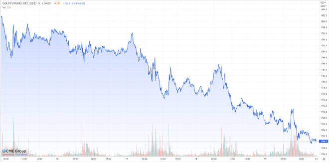 Gold, Goldpreis, Futures