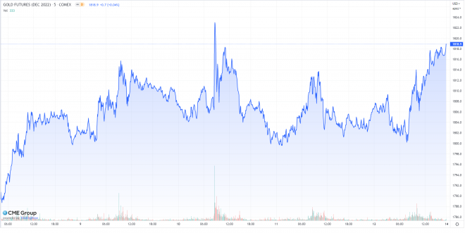 Gold, Goldpreis, US-Futures, Chart