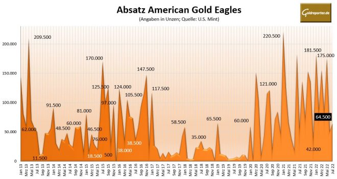 Gold, US Mint, Absatz, Eagles, Goldmünzen