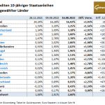 Gold-Anleihen-16.08.22
