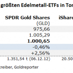 Gold-ETF-03.08.22