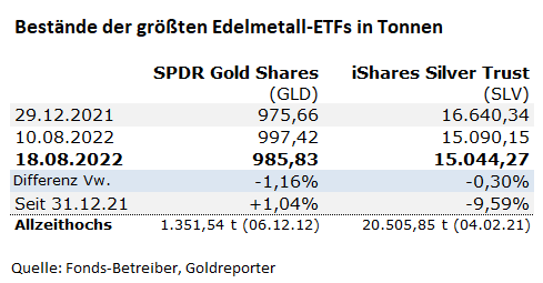 Gold, ETF, GLD, Silber, SLV, Bestände