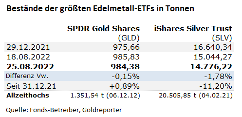 Gold-ETF, Gold, SPDR, GLD, SLV, Silber, Fonds, Bestände Gold-ETF, Gold, SPDR, GLD, SLV, Silber, Fonds, Bestände