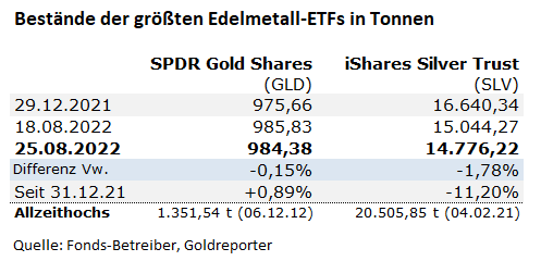 Gold-ETF, Gold, SPDR, GLD, SLV, Silber, Fonds, Bestände