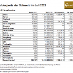 Gold-Schweiz-07-22-Exporte