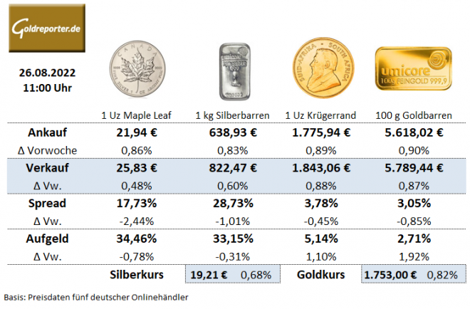 Gold, Goldmünzen, Silbermünzen, Preise, Aufgeld, Silberbarren