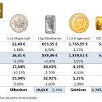 Goldmünzen-Preise-05.08.22