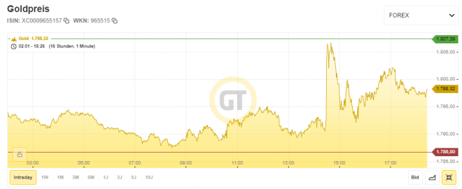 Gold, Goldpreis, US-Dollar Gold, Goldpreis, US-Dollar
