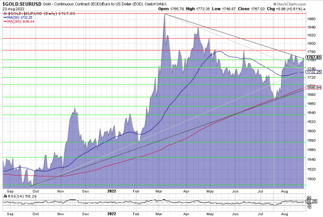 Gold, Goldpreis, Goldchart, Charttechnik Gold, Goldpreis, Goldchart, Charttechnik, Euro