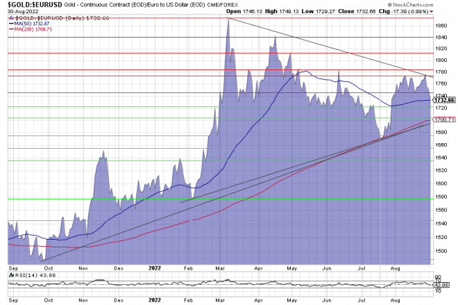 Gold, Goldpreis, Goldchart, Charttechnik 